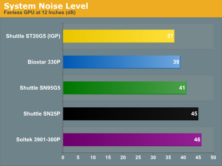 System Noise Level